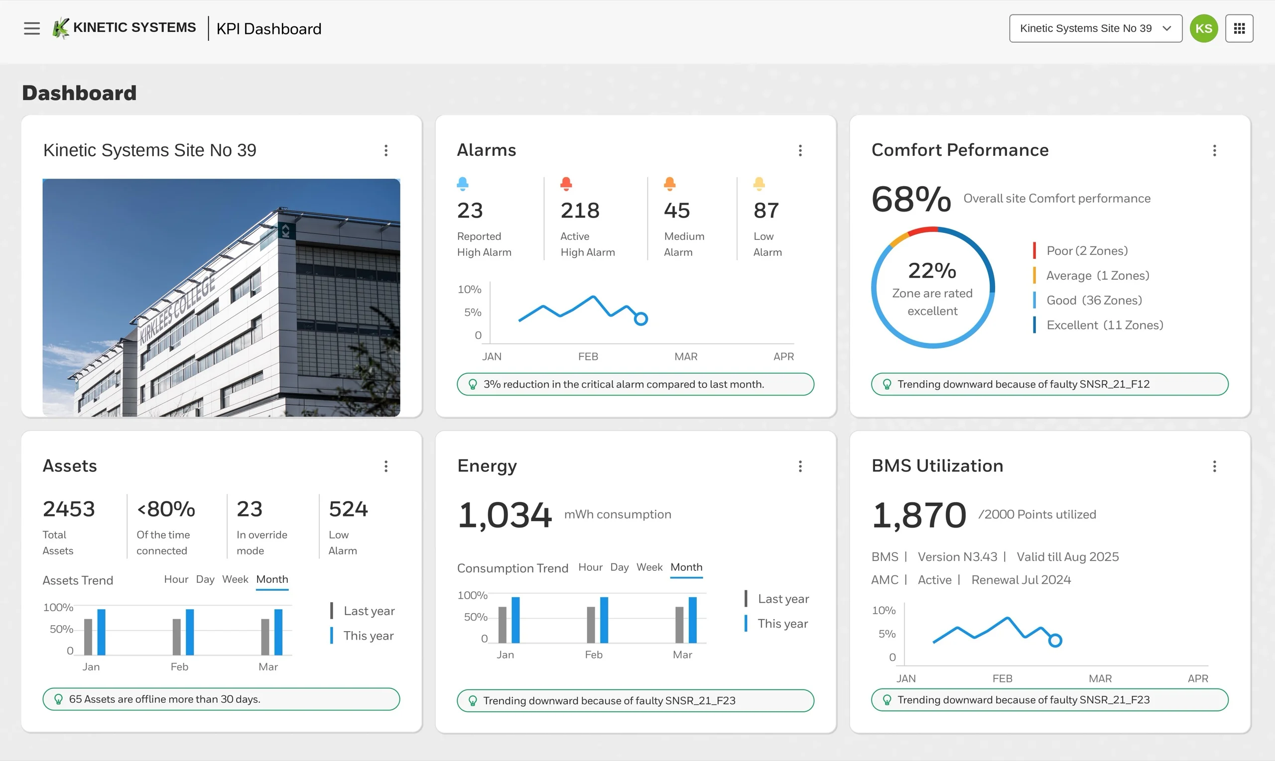 Kinetic Systems KPI dashboard for a Kirklees College site showing alarms, comfort performance, assets, energy consumption and BMS utilisation